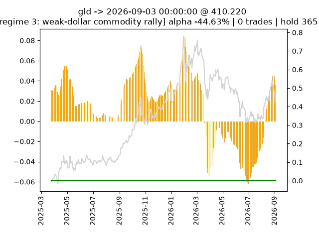GLD model chart