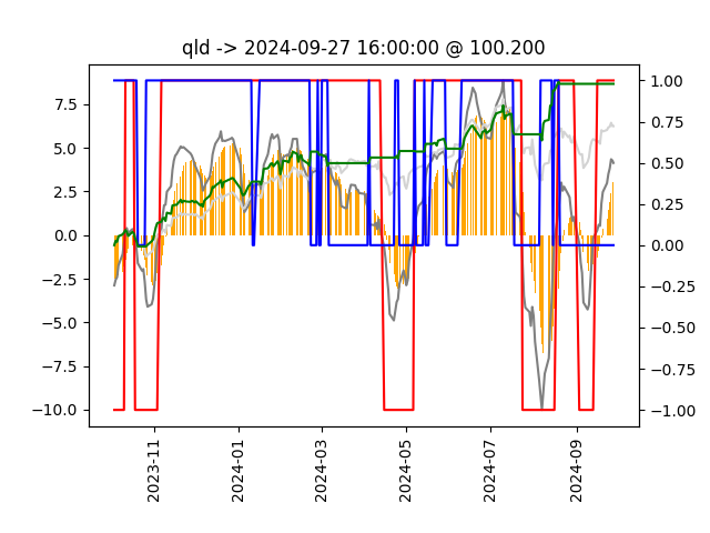 QLD model chart