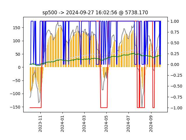 SP500 model chart