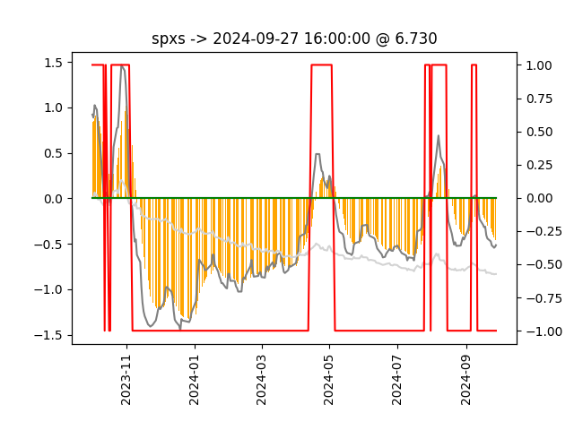 SPXS model chart
