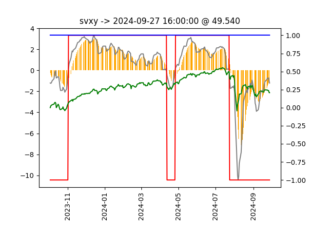 SVXY model chart