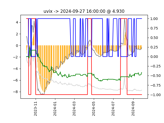 UVIX model chart