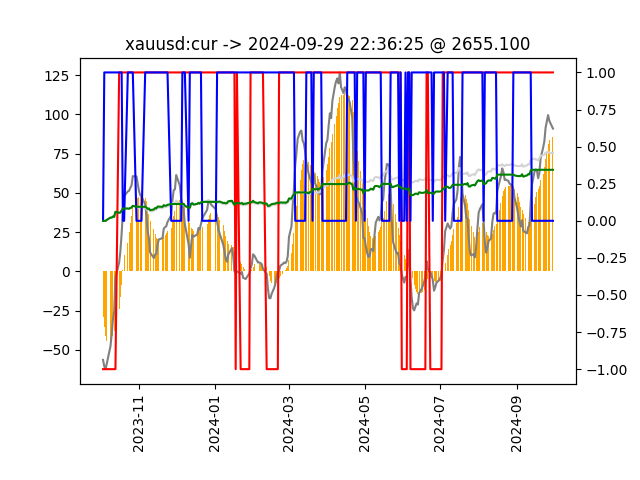 XAUUSD-CUR model chart